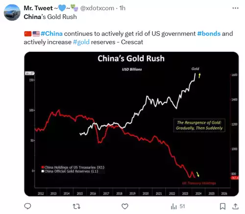 China's Gold Rush (USD Billions) China's Gold Rush (USD Billions)